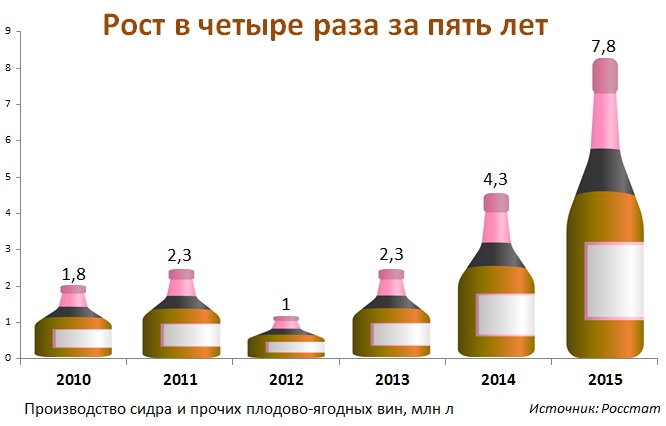 Ставка акциза на вино. Производство сидра. Производители сидра в России. PH сидра. Объем рынка сидра в России.