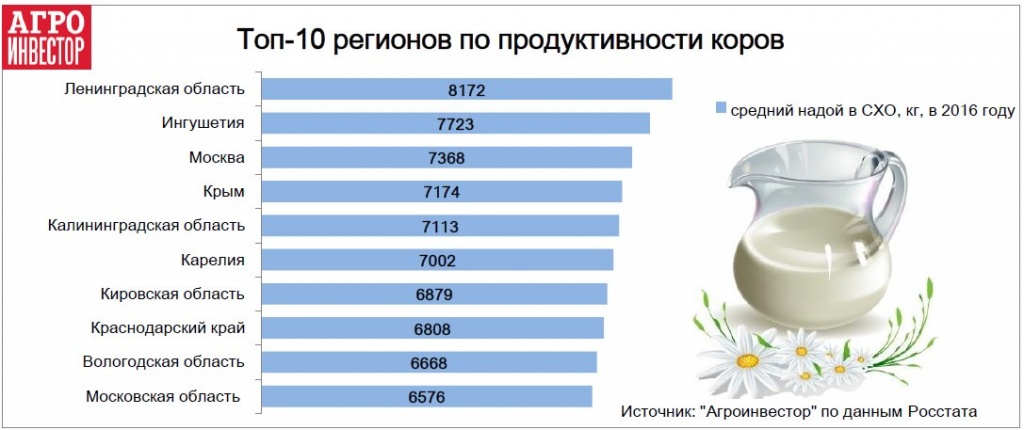 Топ-10 регионов по продуктивности коров