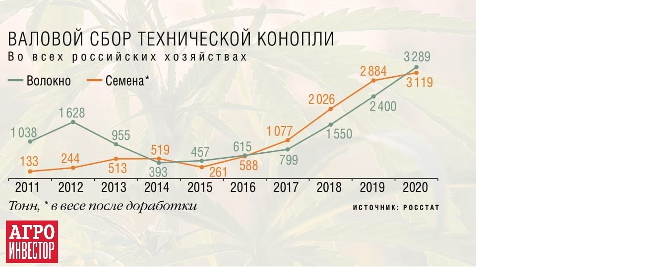 Валовой сбор это. Сбор технической конопли. Валовой сбор. Производство технической конопли по странам. Объем производства технической конопли.