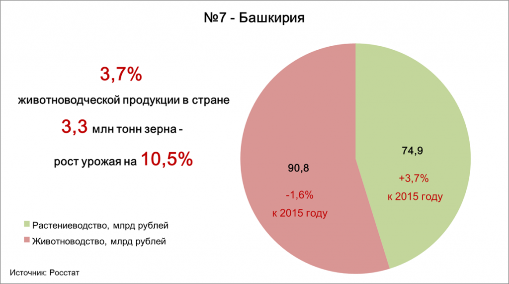 №7 - Башкирия