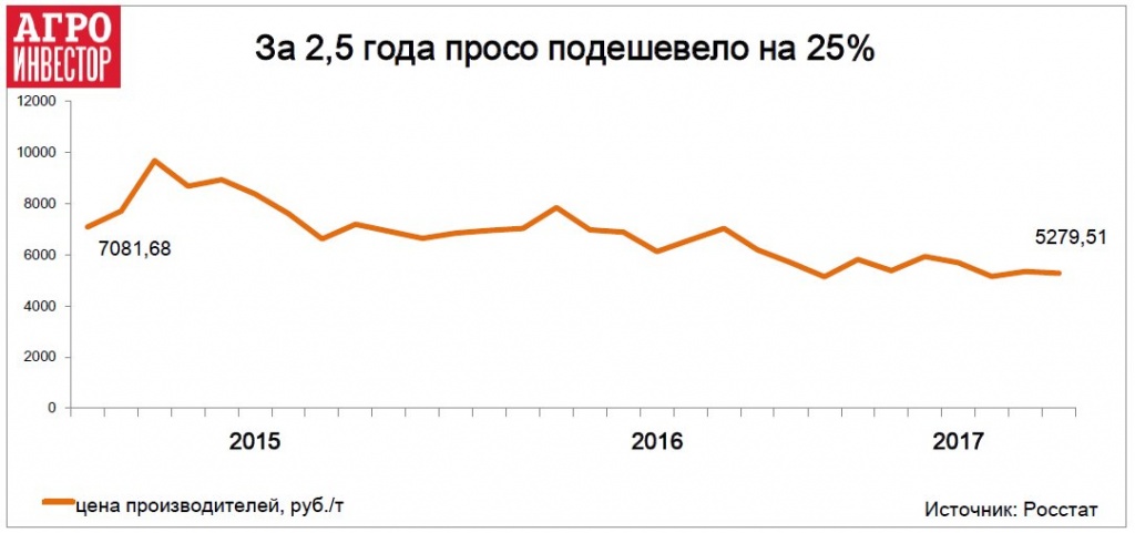 За 2,5 года просо подешевело на 25%