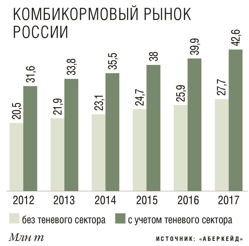 Комбикормовый рынок России