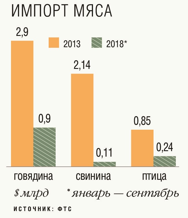 Импорт мяса