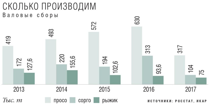 Валовые сборы