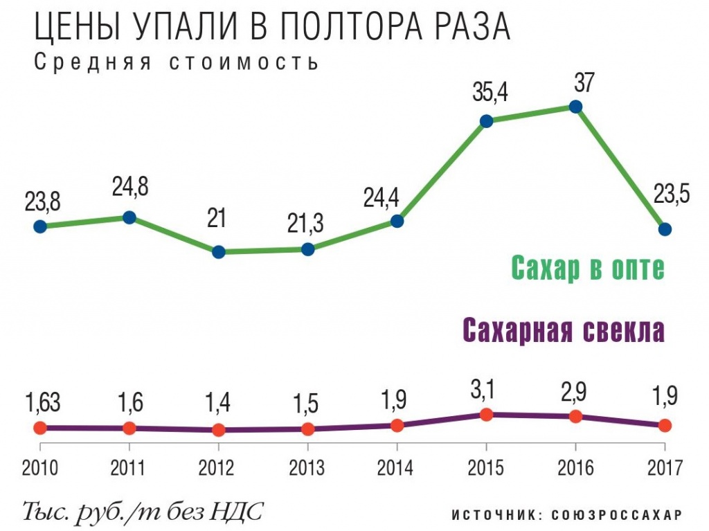 Средняя стоимость сахар и сахарной свеклы