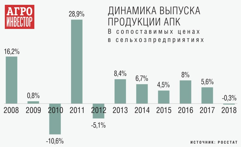 В 2018 году агропроизводство сократилось на 0,6%