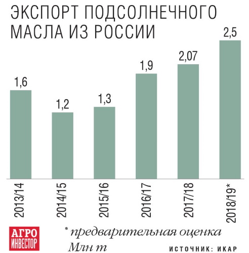 Экспорт подсолнечного масла