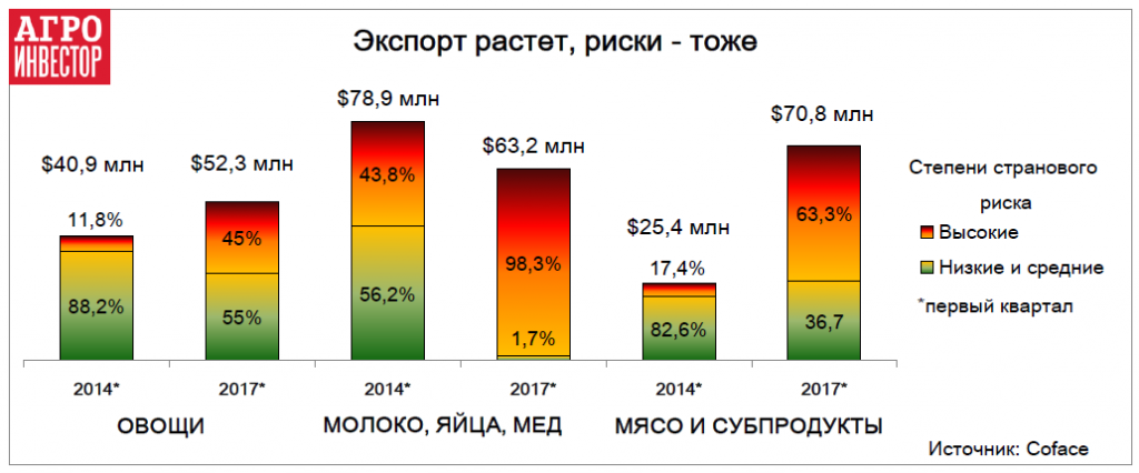 Экспорт растет, риски - тоже