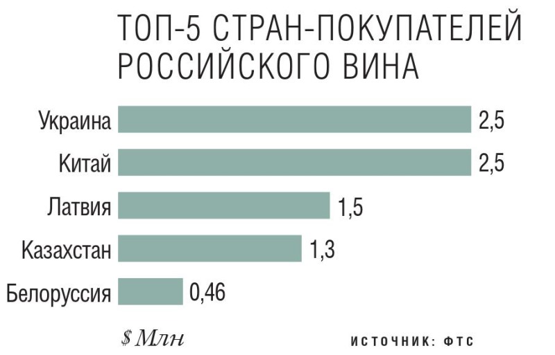 Топ-5 стран покупателей российского вина