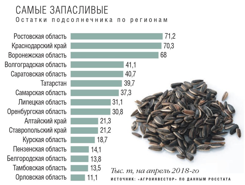 Цена Подсолнечника На Сегодня В Оренбургской Области