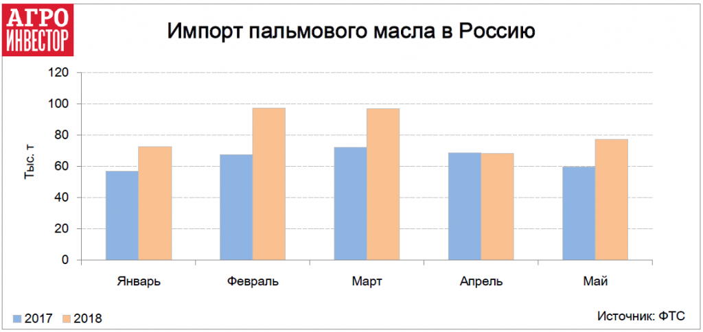 Импорт пальмового масла в Россию