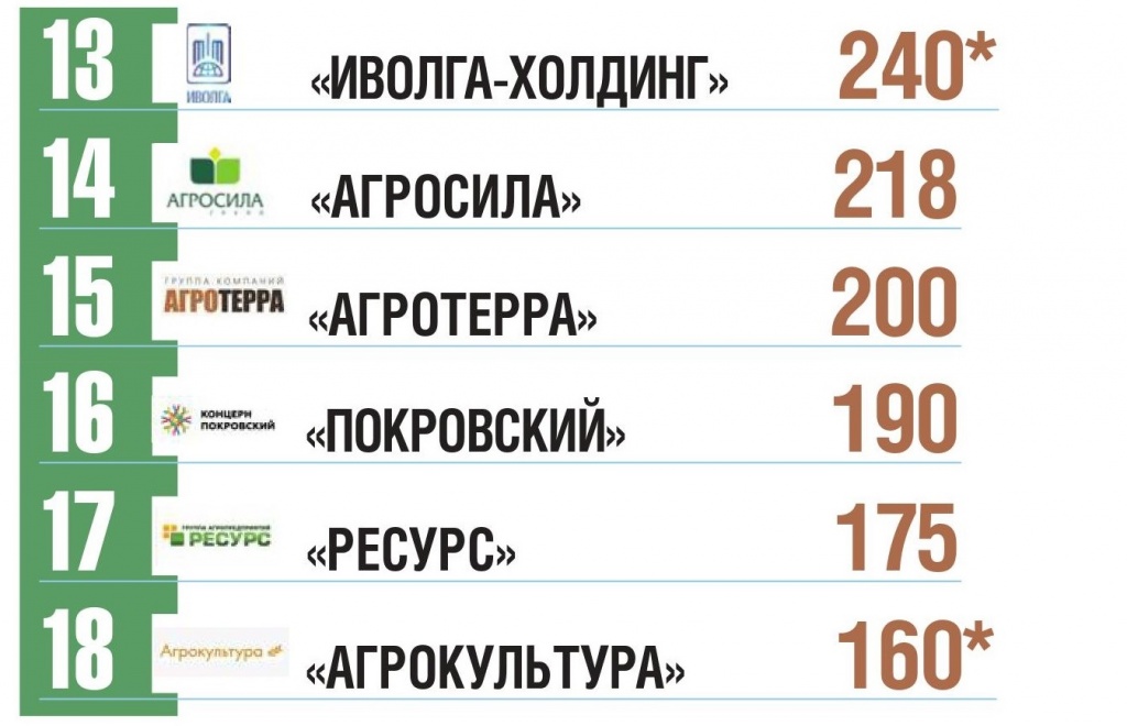 Топ-22 агрохолдингов по землям в обработке