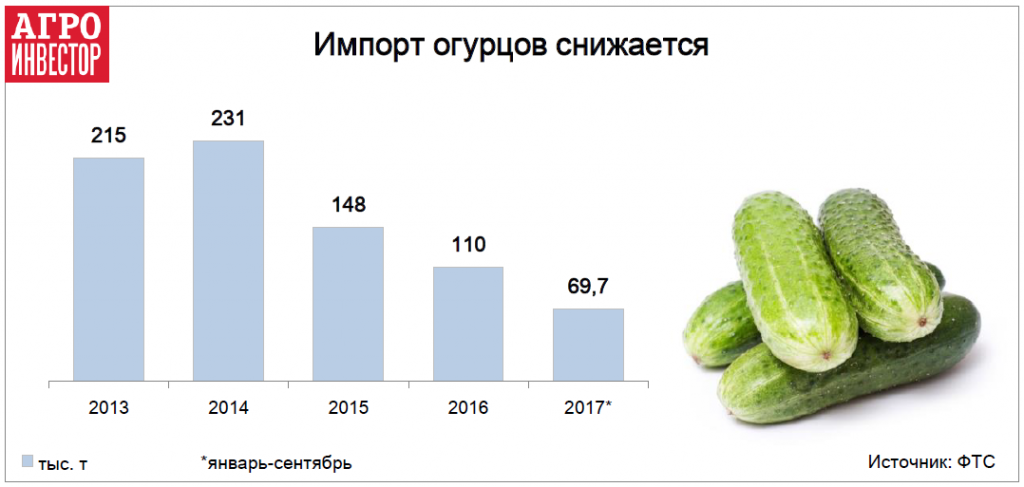 Импорт огурцов снижается