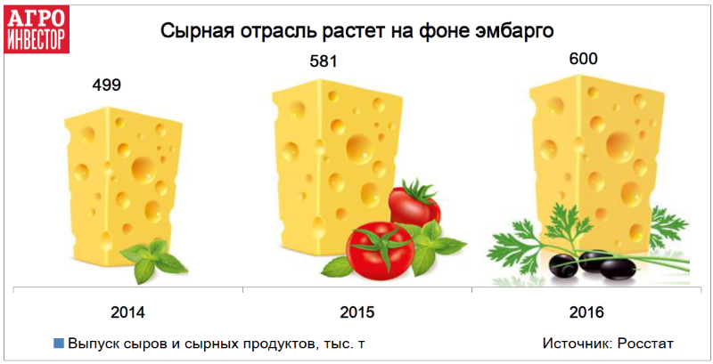 Сырная отрасль на фоне эмбарго