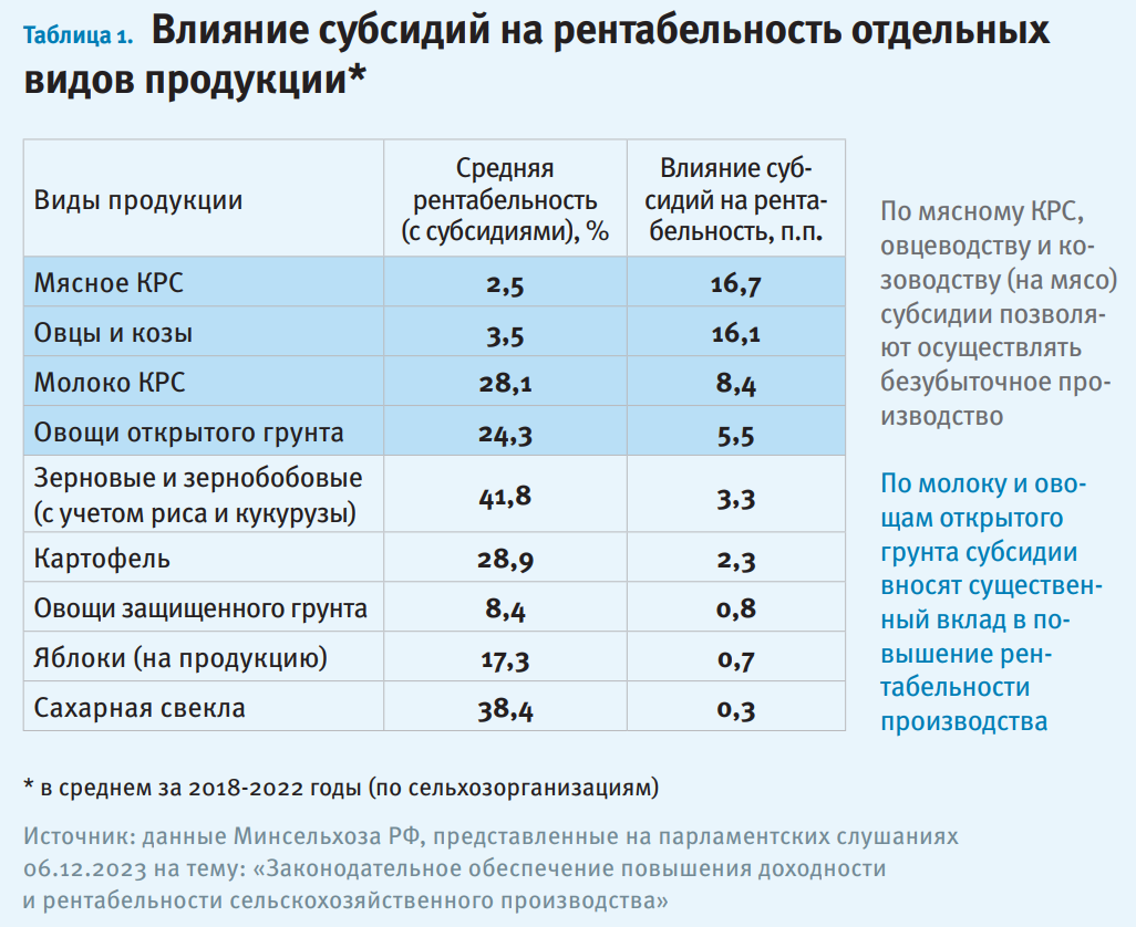 Господдержка аграриев. Как изменившийся механизм помощи от Минсельхоза повлияет на АПК