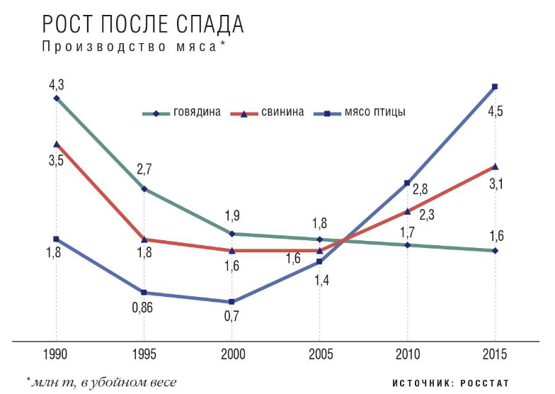 Производство мяса. Рост после спада