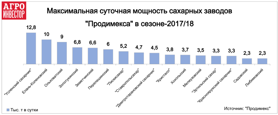 Максимальная суточная мощность заводов