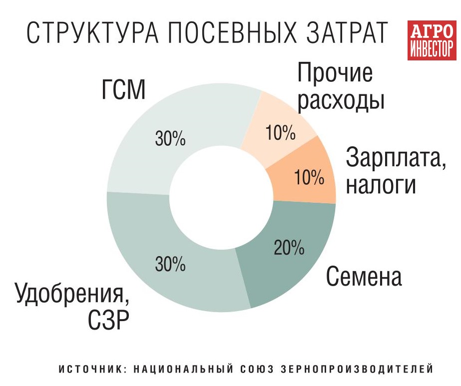 Структура посевных затрат