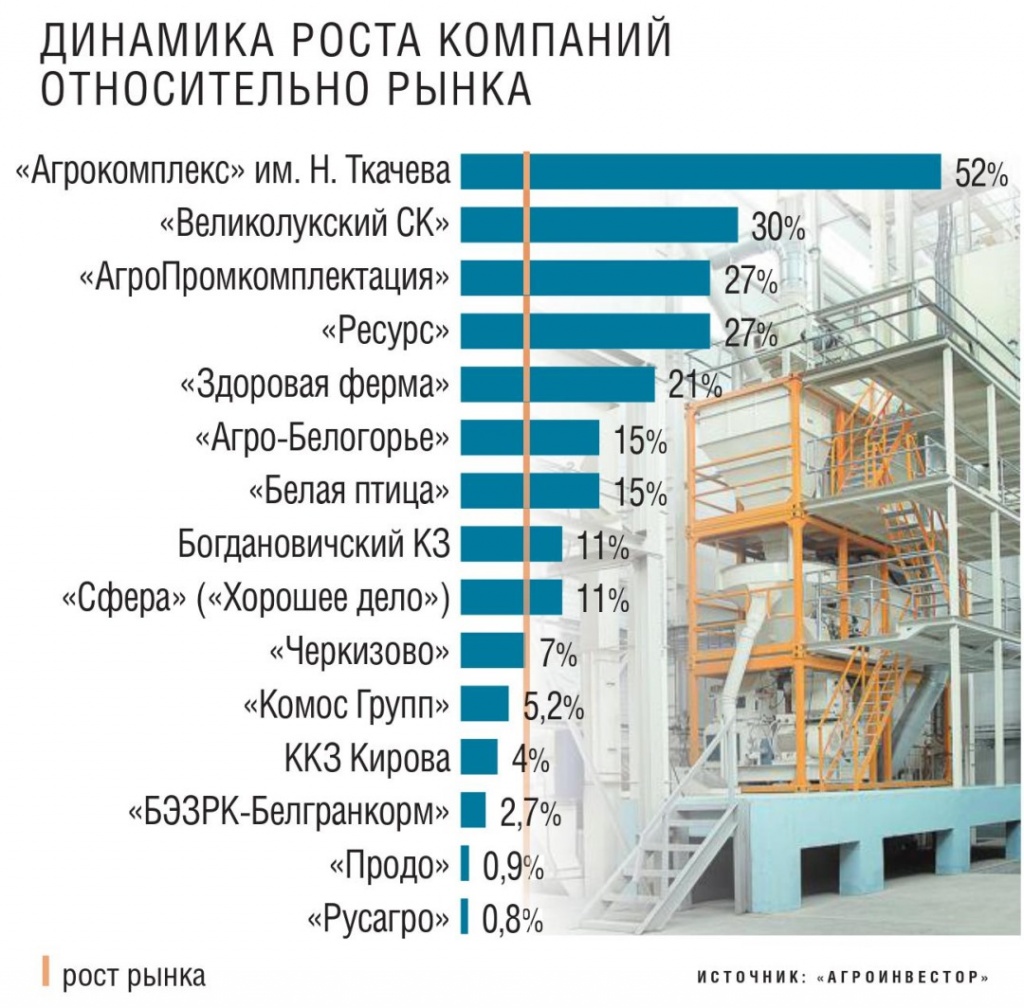 Динамика роста компаний относительно рынка