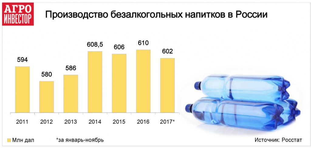 Производство безалкогольных напитков в России