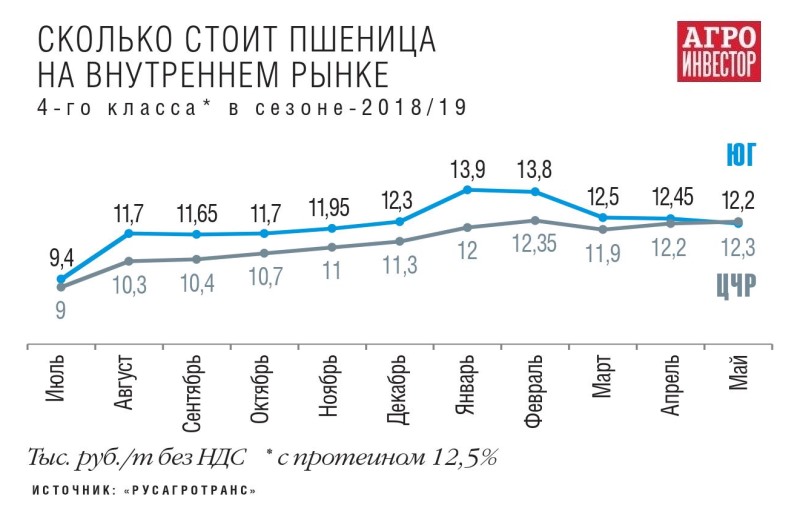 Сколько стоит пшеница