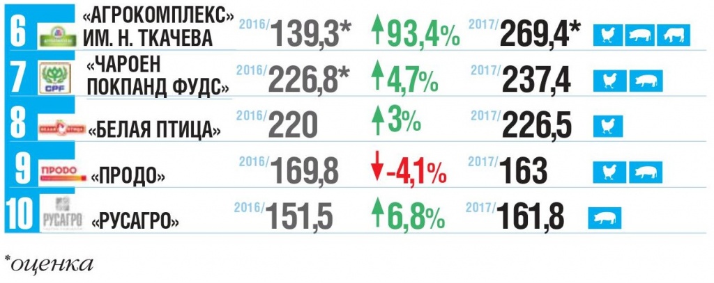 Топ-25 крупнейших российских производителей мяса