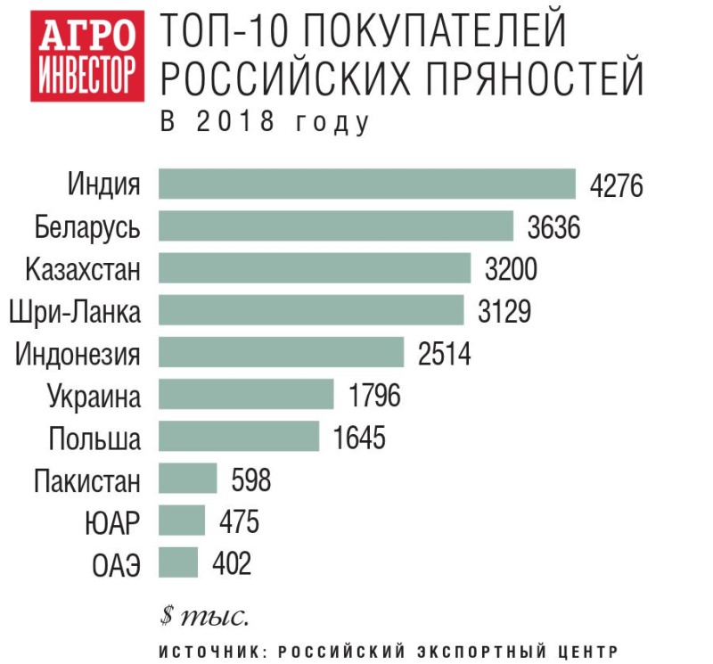 Топ-10 покупателей пряностей