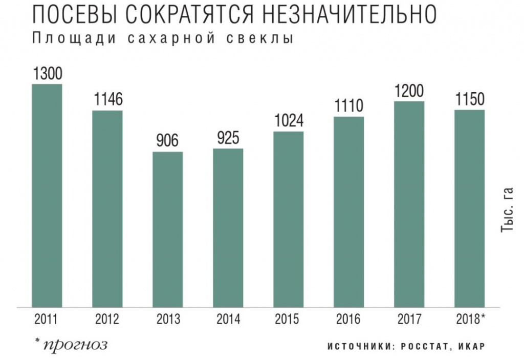 Площади сахарной свеклы