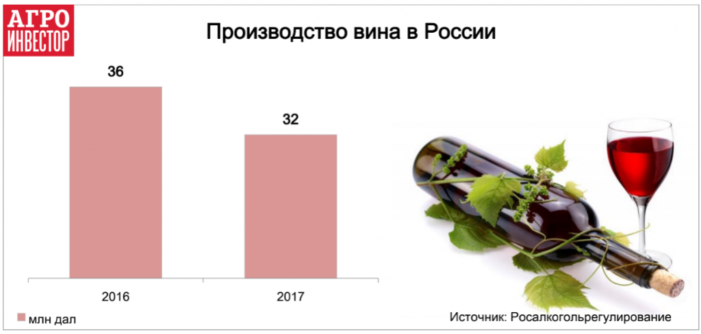 Производство вина в России
