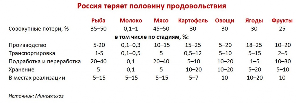 Россия теряет половину продовольствия