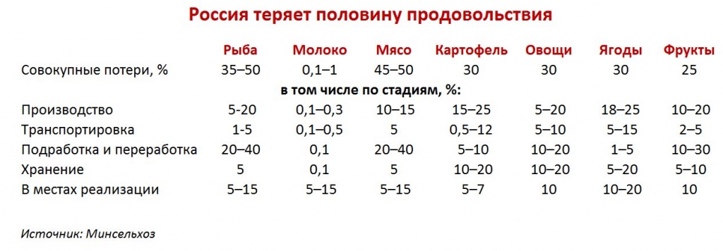 Россия теряет половину продовольствия