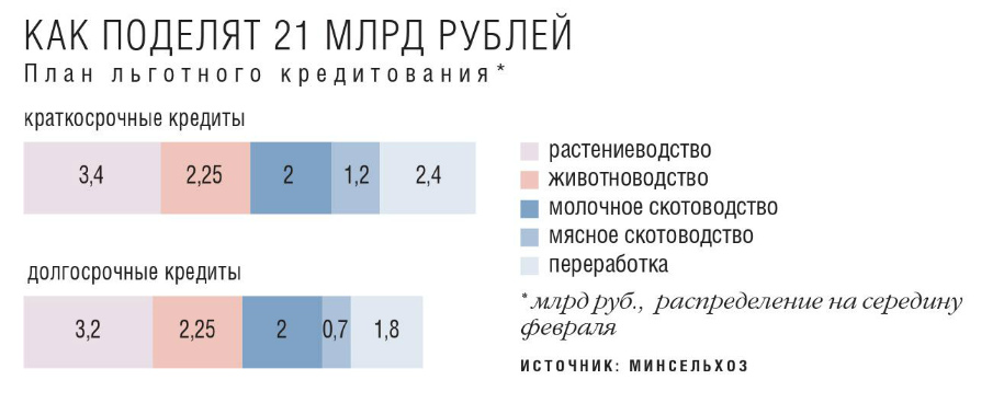 План льготного кредитования. Как поделят 21 млрд рублей