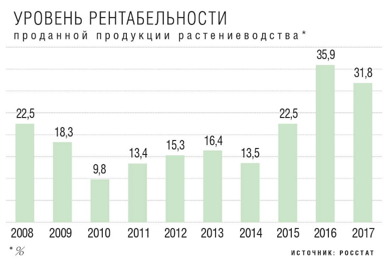 Уровень рентабельности продукции растениеводства