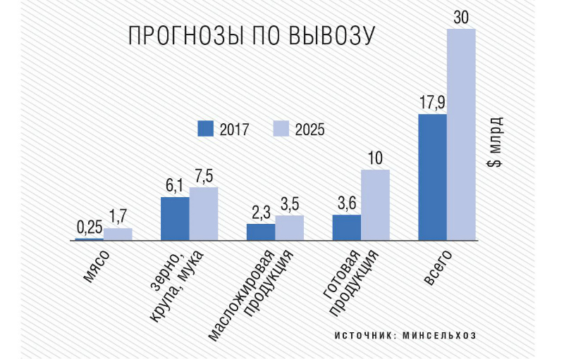 Прогнозы по вывозу