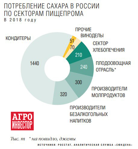 Потребление сахара человеком в год