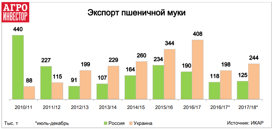 Экспорт пшеничной муки