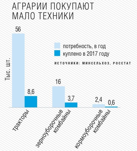 Аграрии покупают мало техники