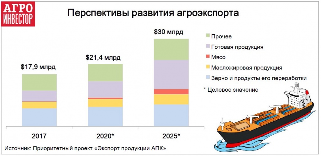 Перспективы развития агроэкспорта