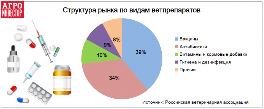 Структура рынка по видам ветпрепаратов