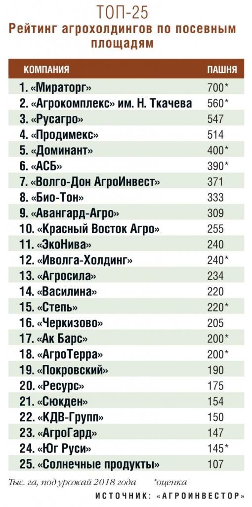 Рейтинг 25 лидеров по площади посевов