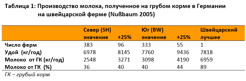 Производство молока, полученное на грубом корме в Германии 