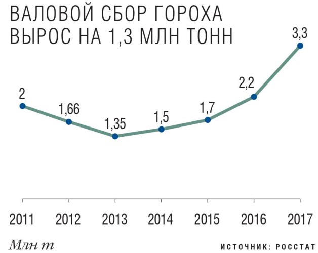 Валовый сбор гороха