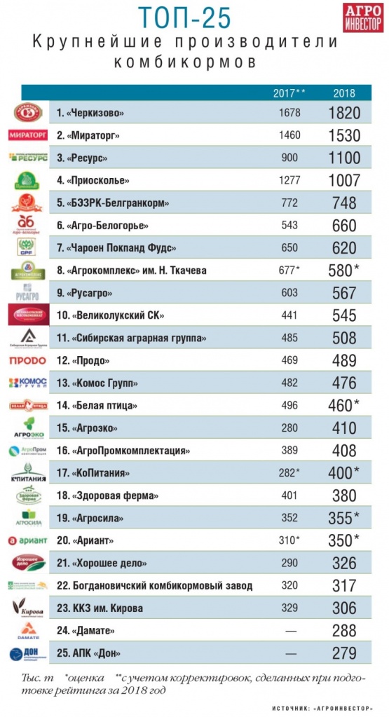 Топ-25 производителей комбикормов