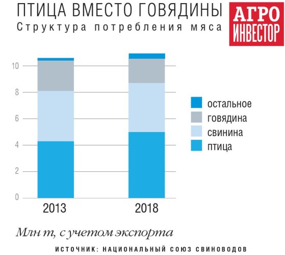 Структура потребления мяса