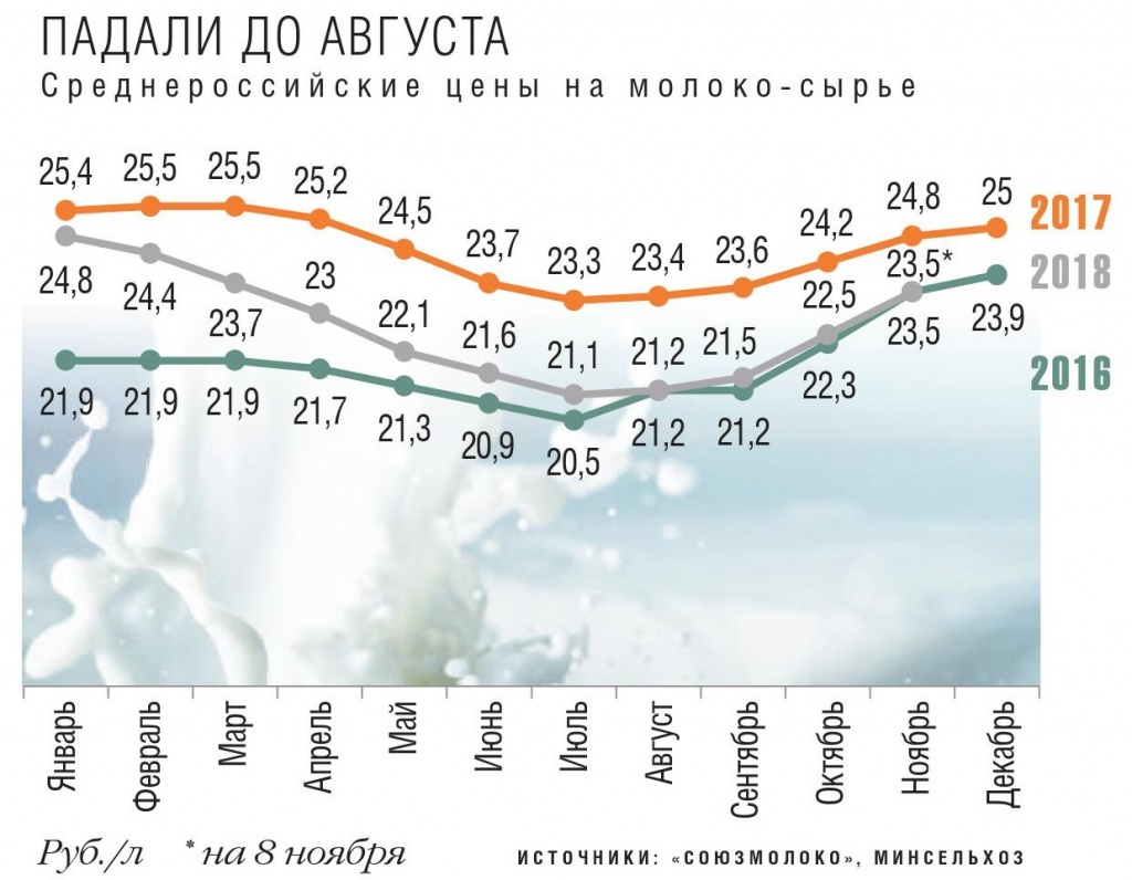 Среднероссийские цены на молоко-сырье