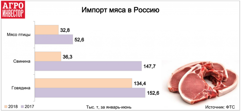 Импорт мяса в Россию