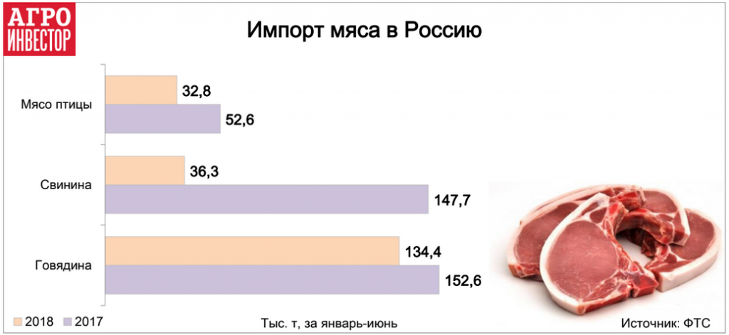 Импорт мяса в Россию. Структура импорта мяса в России. Процент импорта мяса в России.