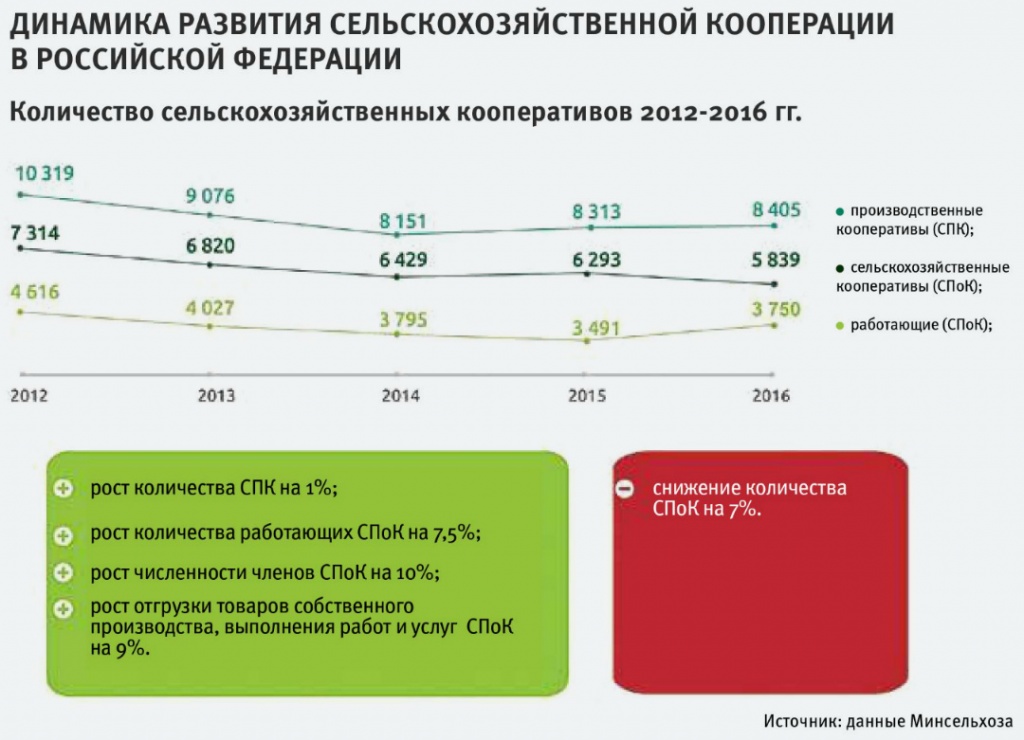 Динамика развития сельскохозяйственной кооперации в России