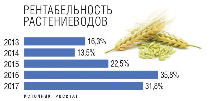 Рентабельность растениеводов