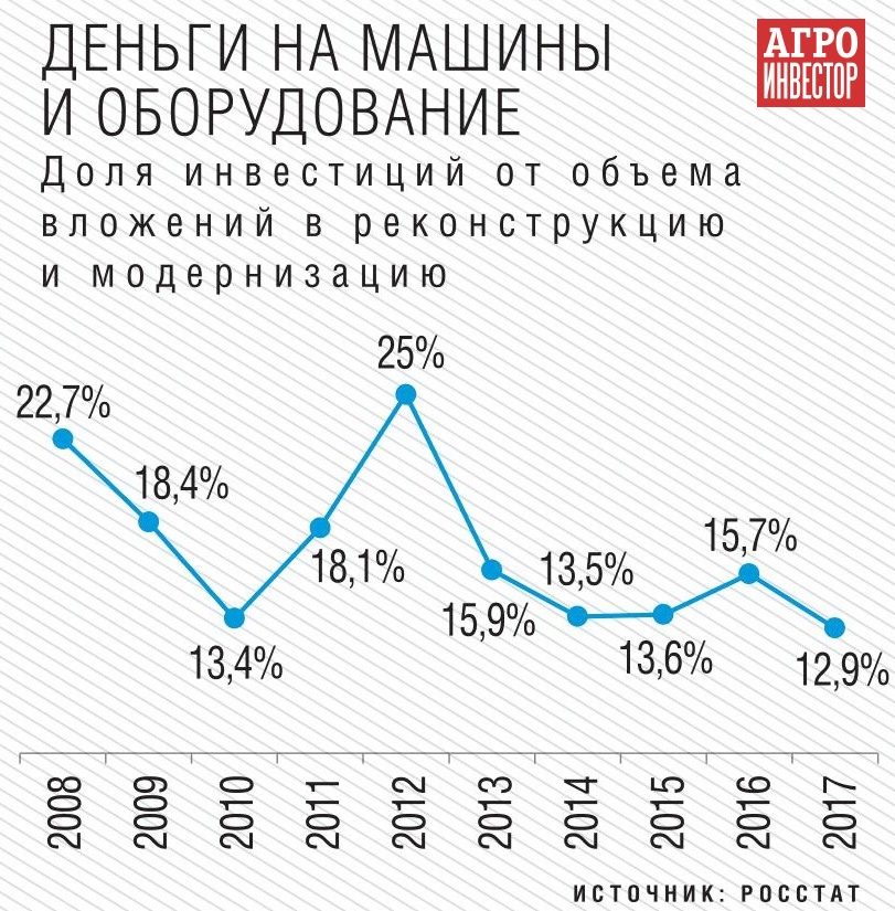 Деньги на машины и оборудование